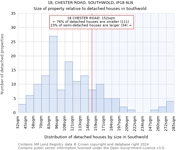 18, CHESTER ROAD, SOUTHWOLD, IP18 6LN: Size of property relative to detached houses in Southwold