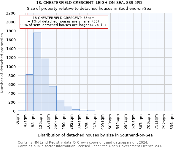 18, CHESTERFIELD CRESCENT, LEIGH-ON-SEA, SS9 5PD: Size of property relative to detached houses in Southend-on-Sea