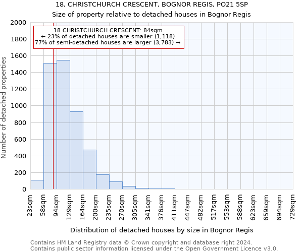 18, CHRISTCHURCH CRESCENT, BOGNOR REGIS, PO21 5SP: Size of property relative to detached houses in Bognor Regis