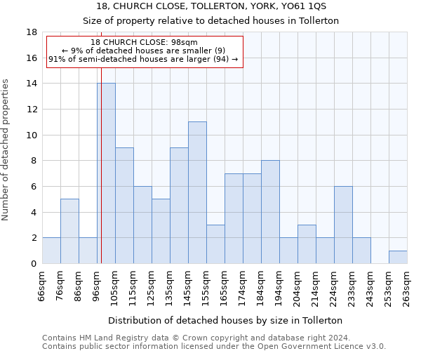 18, CHURCH CLOSE, TOLLERTON, YORK, YO61 1QS: Size of property relative to detached houses in Tollerton