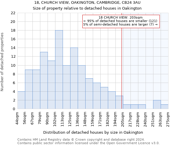 18, CHURCH VIEW, OAKINGTON, CAMBRIDGE, CB24 3AU: Size of property relative to detached houses in Oakington
