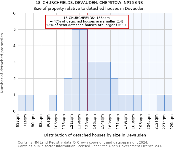 18, CHURCHFIELDS, DEVAUDEN, CHEPSTOW, NP16 6NB: Size of property relative to detached houses in Devauden