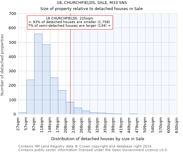 18, CHURCHFIELDS, SALE, M33 5NS: Size of property relative to detached houses in Sale