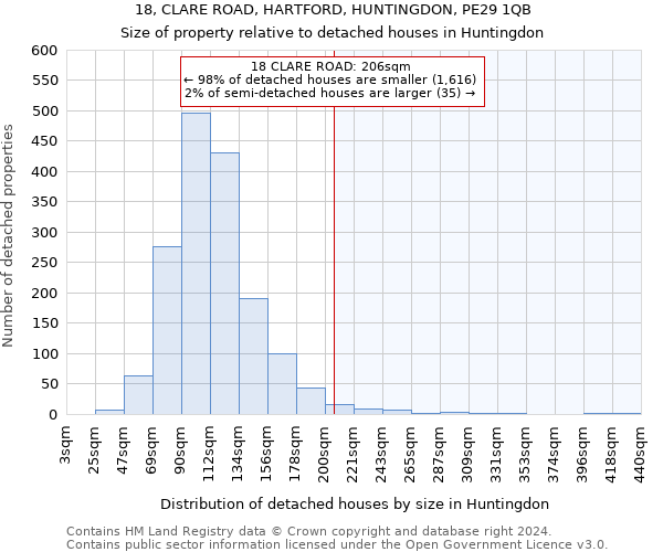 18, CLARE ROAD, HARTFORD, HUNTINGDON, PE29 1QB: Size of property relative to detached houses in Huntingdon