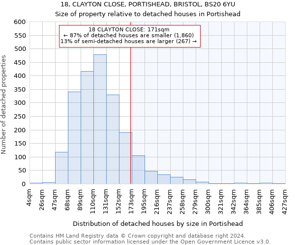 18, CLAYTON CLOSE, PORTISHEAD, BRISTOL, BS20 6YU: Size of property relative to detached houses in Portishead