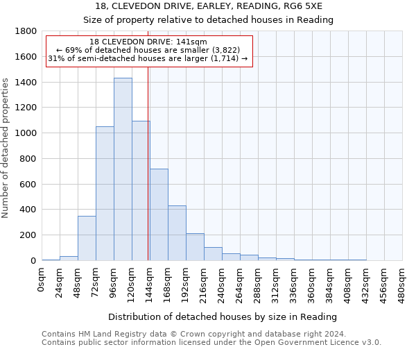 18, CLEVEDON DRIVE, EARLEY, READING, RG6 5XE: Size of property relative to detached houses in Reading