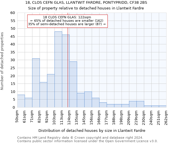 18, CLOS CEFN GLAS, LLANTWIT FARDRE, PONTYPRIDD, CF38 2BS: Size of property relative to detached houses in Llantwit Fardre