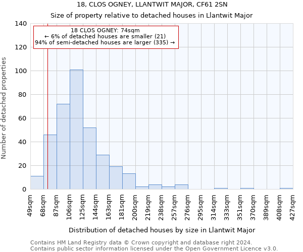 18, CLOS OGNEY, LLANTWIT MAJOR, CF61 2SN: Size of property relative to detached houses in Llantwit Major