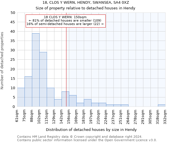18, CLOS Y WERN, HENDY, SWANSEA, SA4 0XZ: Size of property relative to detached houses in Hendy