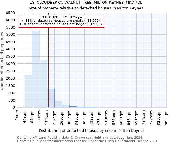 18, CLOUDBERRY, WALNUT TREE, MILTON KEYNES, MK7 7DL: Size of property relative to detached houses in Milton Keynes