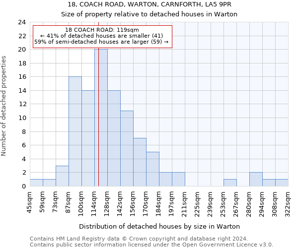 18, COACH ROAD, WARTON, CARNFORTH, LA5 9PR: Size of property relative to detached houses in Warton