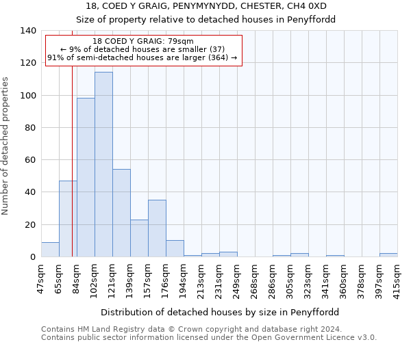 18, COED Y GRAIG, PENYMYNYDD, CHESTER, CH4 0XD: Size of property relative to detached houses in Penyffordd