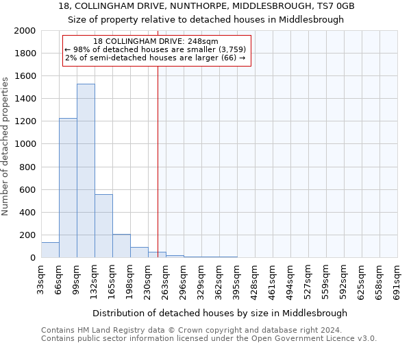 18, COLLINGHAM DRIVE, NUNTHORPE, MIDDLESBROUGH, TS7 0GB: Size of property relative to detached houses in Middlesbrough