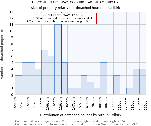 18, CONFERENCE WAY, COLKIRK, FAKENHAM, NR21 7JJ: Size of property relative to detached houses in Colkirk