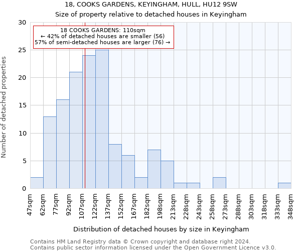 18, COOKS GARDENS, KEYINGHAM, HULL, HU12 9SW: Size of property relative to detached houses in Keyingham