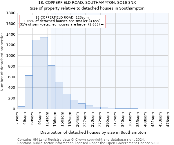 18, COPPERFIELD ROAD, SOUTHAMPTON, SO16 3NX: Size of property relative to detached houses in Southampton