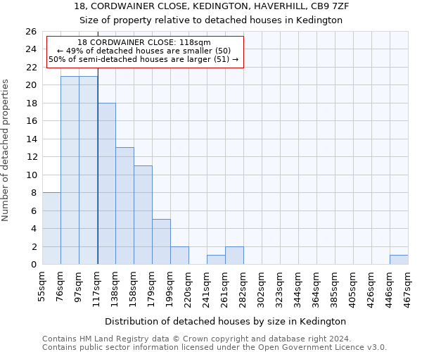 18, CORDWAINER CLOSE, KEDINGTON, HAVERHILL, CB9 7ZF: Size of property relative to detached houses in Kedington