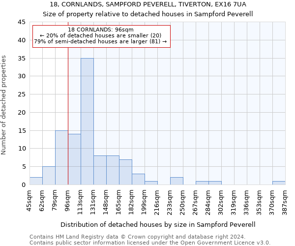 18, CORNLANDS, SAMPFORD PEVERELL, TIVERTON, EX16 7UA: Size of property relative to detached houses in Sampford Peverell