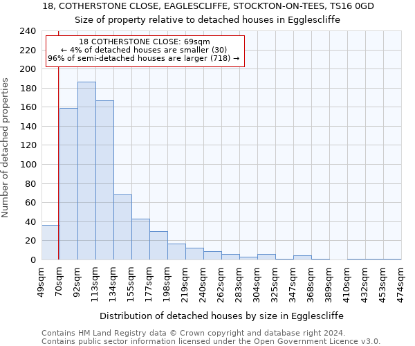 18, COTHERSTONE CLOSE, EAGLESCLIFFE, STOCKTON-ON-TEES, TS16 0GD: Size of property relative to detached houses in Egglescliffe