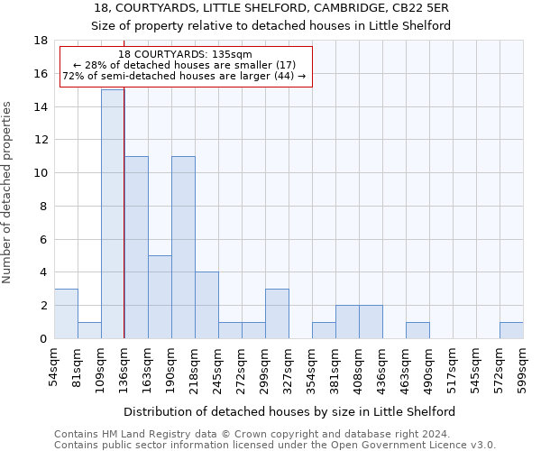 18, COURTYARDS, LITTLE SHELFORD, CAMBRIDGE, CB22 5ER: Size of property relative to detached houses in Little Shelford