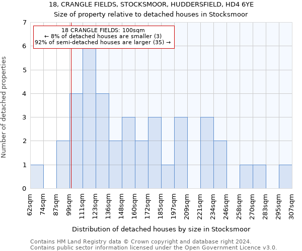 18, CRANGLE FIELDS, STOCKSMOOR, HUDDERSFIELD, HD4 6YE: Size of property relative to detached houses in Stocksmoor