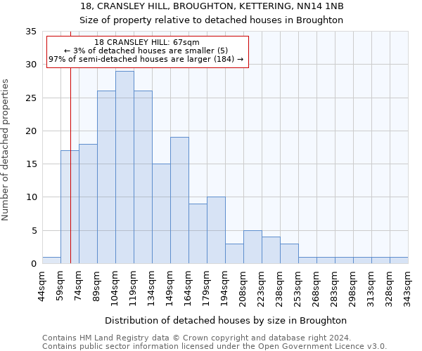 18, CRANSLEY HILL, BROUGHTON, KETTERING, NN14 1NB: Size of property relative to detached houses in Broughton