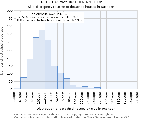 18, CROCUS WAY, RUSHDEN, NN10 0UP: Size of property relative to detached houses in Rushden