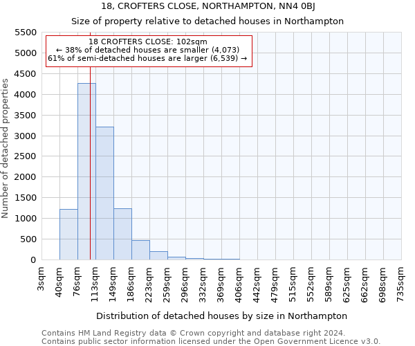 18, CROFTERS CLOSE, NORTHAMPTON, NN4 0BJ: Size of property relative to detached houses in Northampton