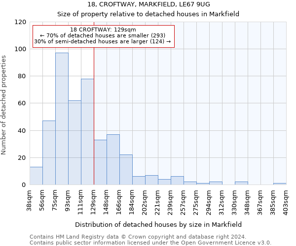 18, CROFTWAY, MARKFIELD, LE67 9UG: Size of property relative to detached houses in Markfield