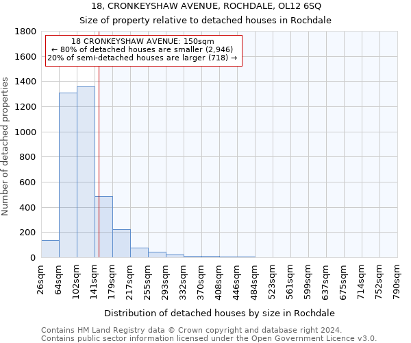 18, CRONKEYSHAW AVENUE, ROCHDALE, OL12 6SQ: Size of property relative to detached houses in Rochdale