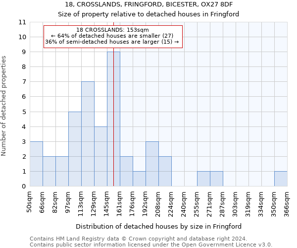 18, CROSSLANDS, FRINGFORD, BICESTER, OX27 8DF: Size of property relative to detached houses in Fringford