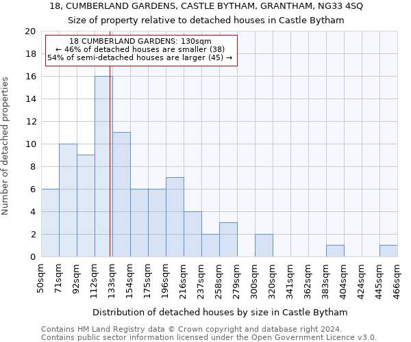 18, CUMBERLAND GARDENS, CASTLE BYTHAM, GRANTHAM, NG33 4SQ: Size of property relative to detached houses in Castle Bytham