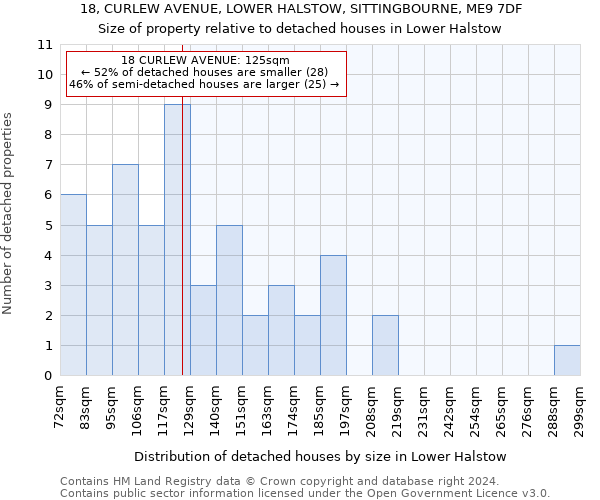 18, CURLEW AVENUE, LOWER HALSTOW, SITTINGBOURNE, ME9 7DF: Size of property relative to detached houses in Lower Halstow