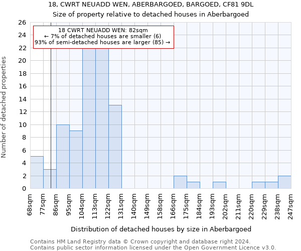 18, CWRT NEUADD WEN, ABERBARGOED, BARGOED, CF81 9DL: Size of property relative to detached houses in Aberbargoed