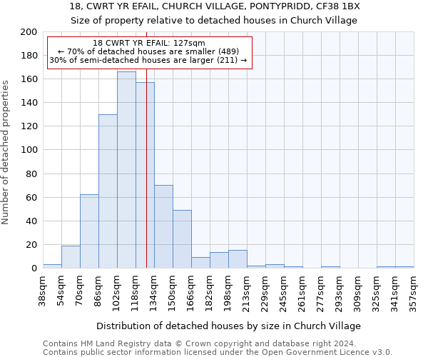 18, CWRT YR EFAIL, CHURCH VILLAGE, PONTYPRIDD, CF38 1BX: Size of property relative to detached houses in Church Village