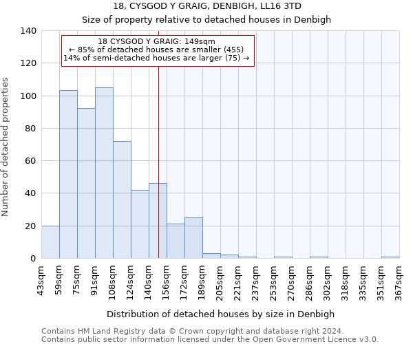 18, CYSGOD Y GRAIG, DENBIGH, LL16 3TD: Size of property relative to detached houses in Denbigh