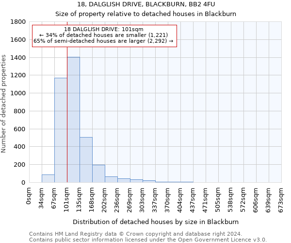 18, DALGLISH DRIVE, BLACKBURN, BB2 4FU: Size of property relative to detached houses in Blackburn