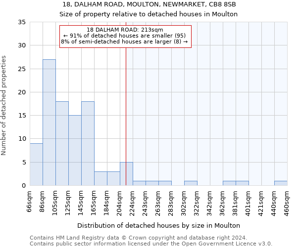 18, DALHAM ROAD, MOULTON, NEWMARKET, CB8 8SB: Size of property relative to detached houses in Moulton