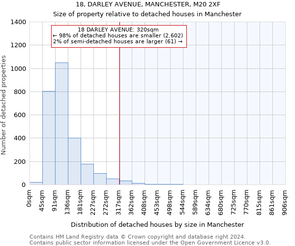 18, DARLEY AVENUE, MANCHESTER, M20 2XF: Size of property relative to detached houses in Manchester