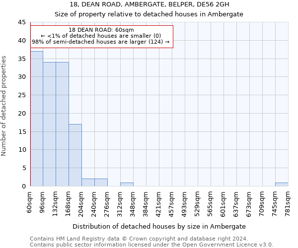18, DEAN ROAD, AMBERGATE, BELPER, DE56 2GH: Size of property relative to detached houses in Ambergate