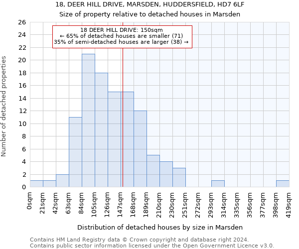 18, DEER HILL DRIVE, MARSDEN, HUDDERSFIELD, HD7 6LF: Size of property relative to detached houses in Marsden