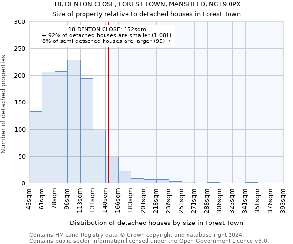 18, DENTON CLOSE, FOREST TOWN, MANSFIELD, NG19 0PX: Size of property relative to detached houses in Forest Town