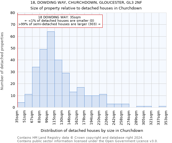 18, DOWDING WAY, CHURCHDOWN, GLOUCESTER, GL3 2NF: Size of property relative to detached houses in Churchdown