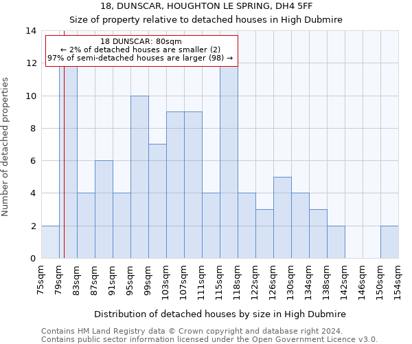 18, DUNSCAR, HOUGHTON LE SPRING, DH4 5FF: Size of property relative to detached houses in High Dubmire