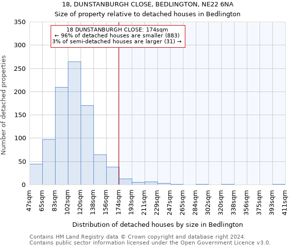 18, DUNSTANBURGH CLOSE, BEDLINGTON, NE22 6NA: Size of property relative to detached houses in Bedlington
