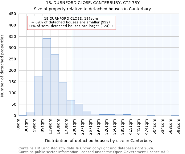 18, DURNFORD CLOSE, CANTERBURY, CT2 7RY: Size of property relative to detached houses in Canterbury