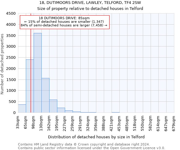 18, DUTIMOORS DRIVE, LAWLEY, TELFORD, TF4 2SW: Size of property relative to detached houses in Telford