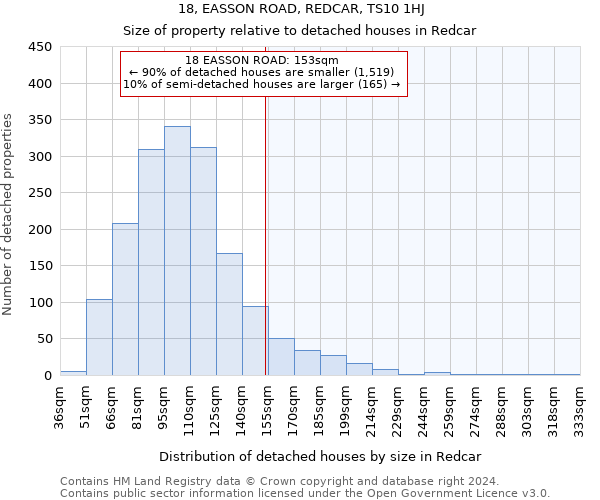 18, EASSON ROAD, REDCAR, TS10 1HJ: Size of property relative to detached houses in Redcar