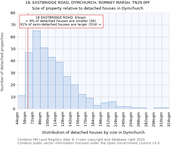 18, EASTBRIDGE ROAD, DYMCHURCH, ROMNEY MARSH, TN29 0PF: Size of property relative to detached houses in Dymchurch