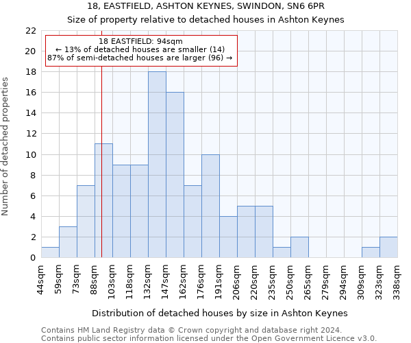 18, EASTFIELD, ASHTON KEYNES, SWINDON, SN6 6PR: Size of property relative to detached houses in Ashton Keynes